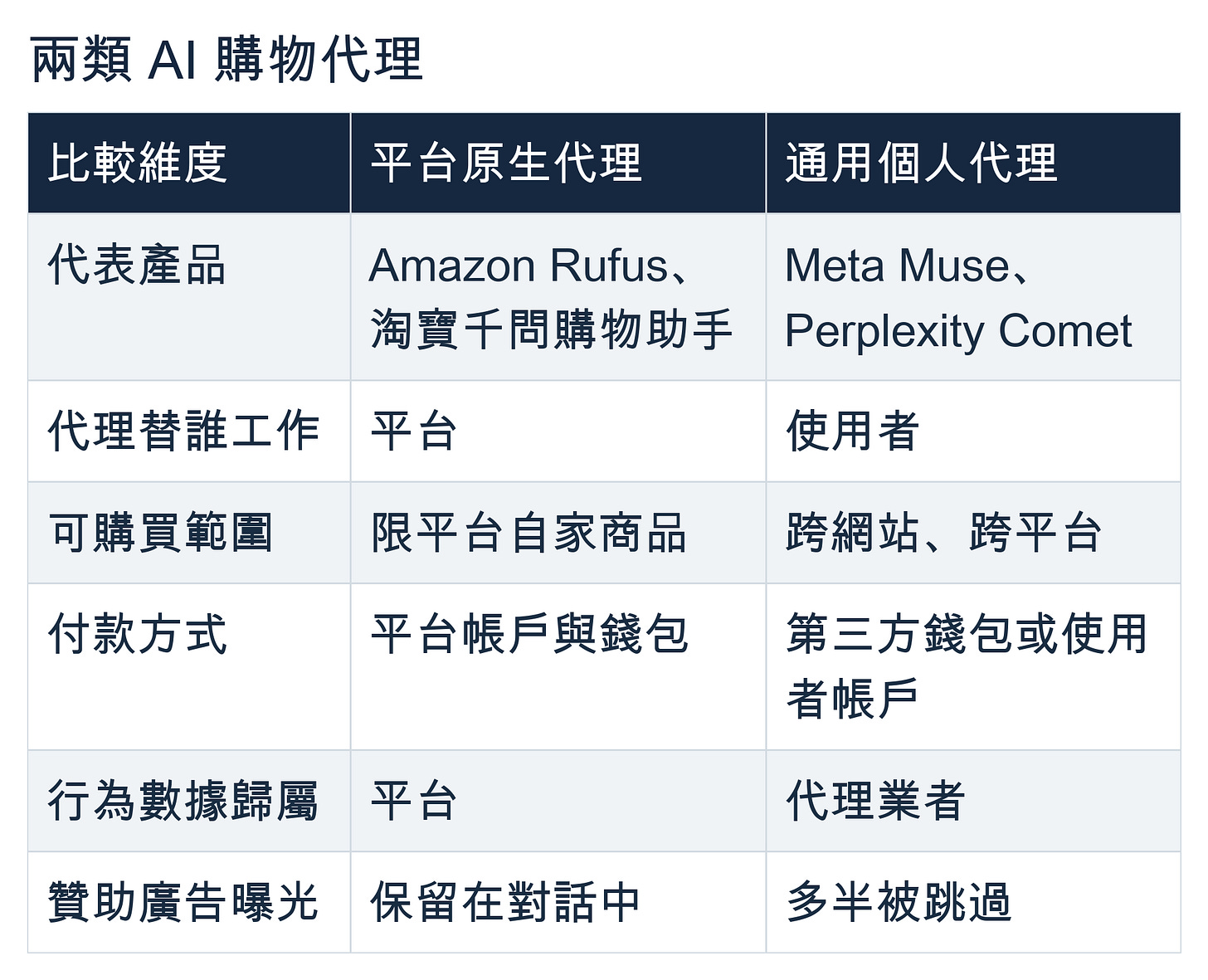 兩類 AI 購物代理：平台原生代理與通用個人代理比較