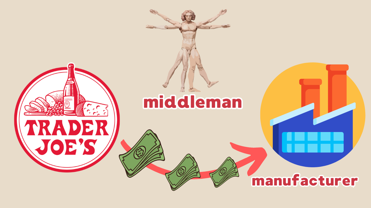 Trader Joe's has the reins when it comes to controlling both the quality and pricing of their products. They skip the middlemen, dealing directly with producers and paying them in cold, hard cash.