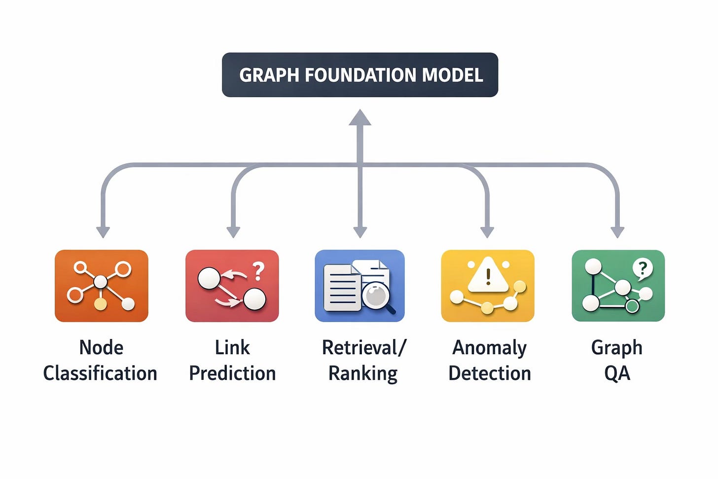 Graph Foundation Models - by Janu Verma