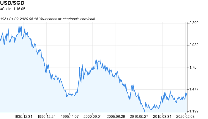 USD/SGD historical data download | Chartoasis USD/SGD historical data download | Chartoasis