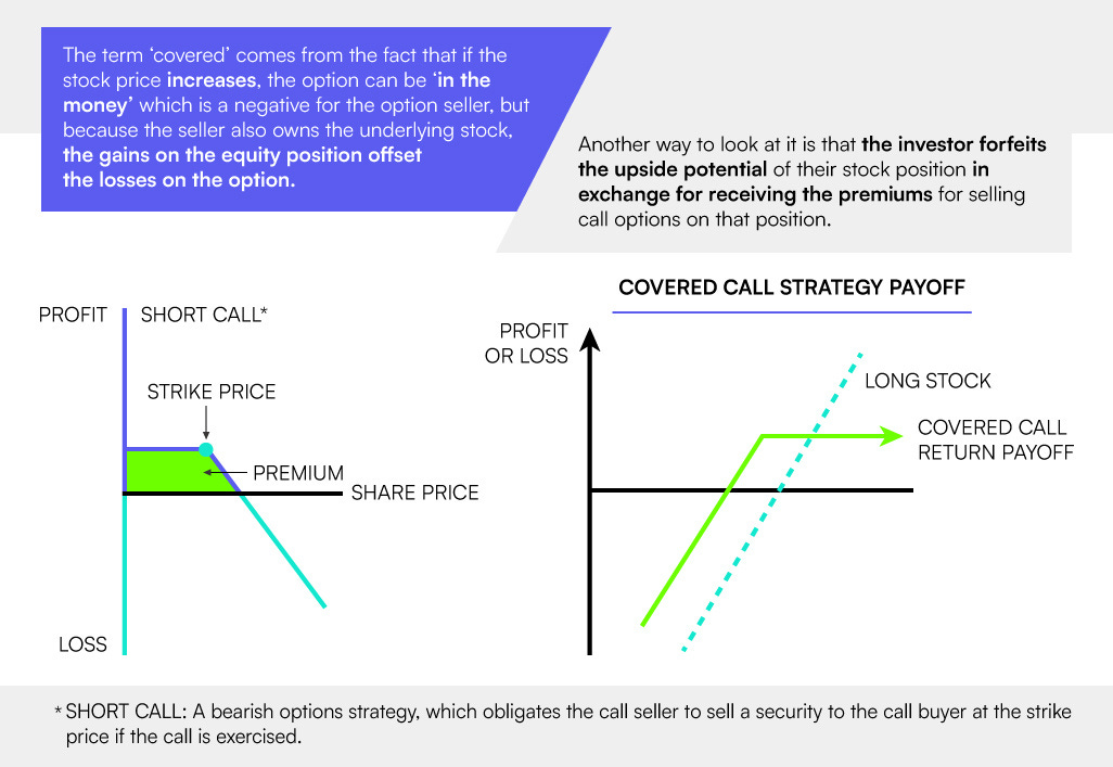How a Covered Call ETF works