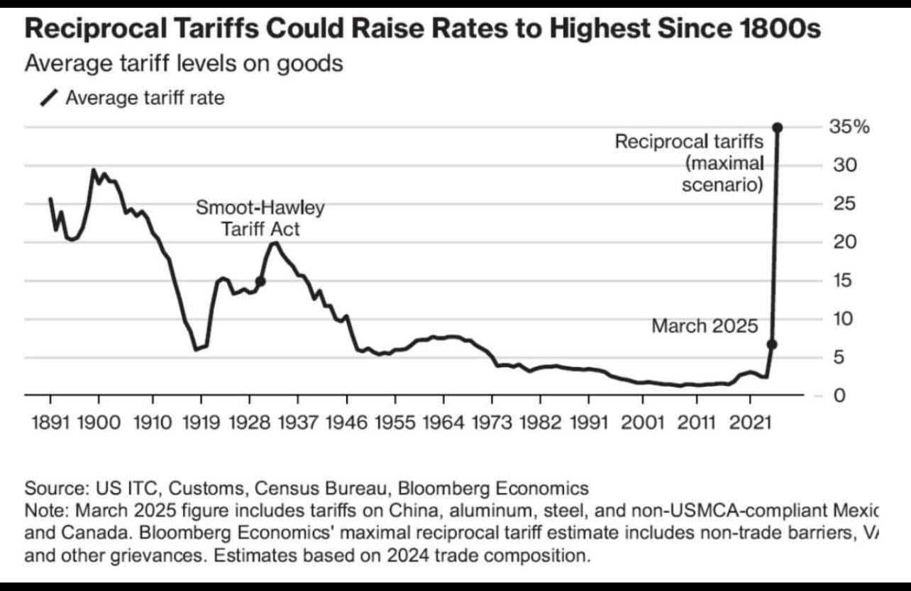 May be an image of text that says 'Reciprocal Tariffs Could Raise Rates to Highest Since 1800s Average tariff levels on goods Average tariff rate Smoot-Hawley Tariff Act 35% Reciprocal tariffs (maximal scenario) 30 25 20 15 March 2025 10 1891 1900 1910 1919 1928 1937 1946 1955 1964 1973 1982 1991 2001 2011 2021 5 Source: US C, Customs, Census Bureau, Bloomberg Economics Note: March 2025 figure includes tariffs on China, aluminum, steel, and non-USMCA-compliant Mexic and Canada. Bloomberg Economics' maximal reciprocal tariff estimate includes non-trade barriers, ۷۷ and other grievances. Estimates based on 2024 trade composition.' May be an image of text that says 'Reciprocal Tariffs Could Raise Rates to Highest Since 1800s Average tariff levels on goods Average tariff rate Smoot-Hawley Tariff Act 35% Reciprocal tariffs (maximal scenario) 30 25 20 15 March 2025 10 1891 1900 1910 1919 1928 1937 1946 1955 1964 1973 1982 1991 2001 2011 2021 5 Source: US C, Customs, Census Bureau, Bloomberg Economics Note: March 2025 figure includes tariffs on China, aluminum, steel, and non-USMCA-compliant Mexic and Canada. Bloomberg Economics' maximal reciprocal tariff estimate includes non-trade barriers, ۷۷ and other grievances. Estimates based on 2024 trade composition.'