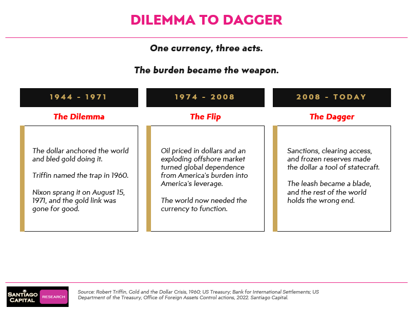 Timeline showing dollar's evolution from gold standard dilemma to modern economic weapon