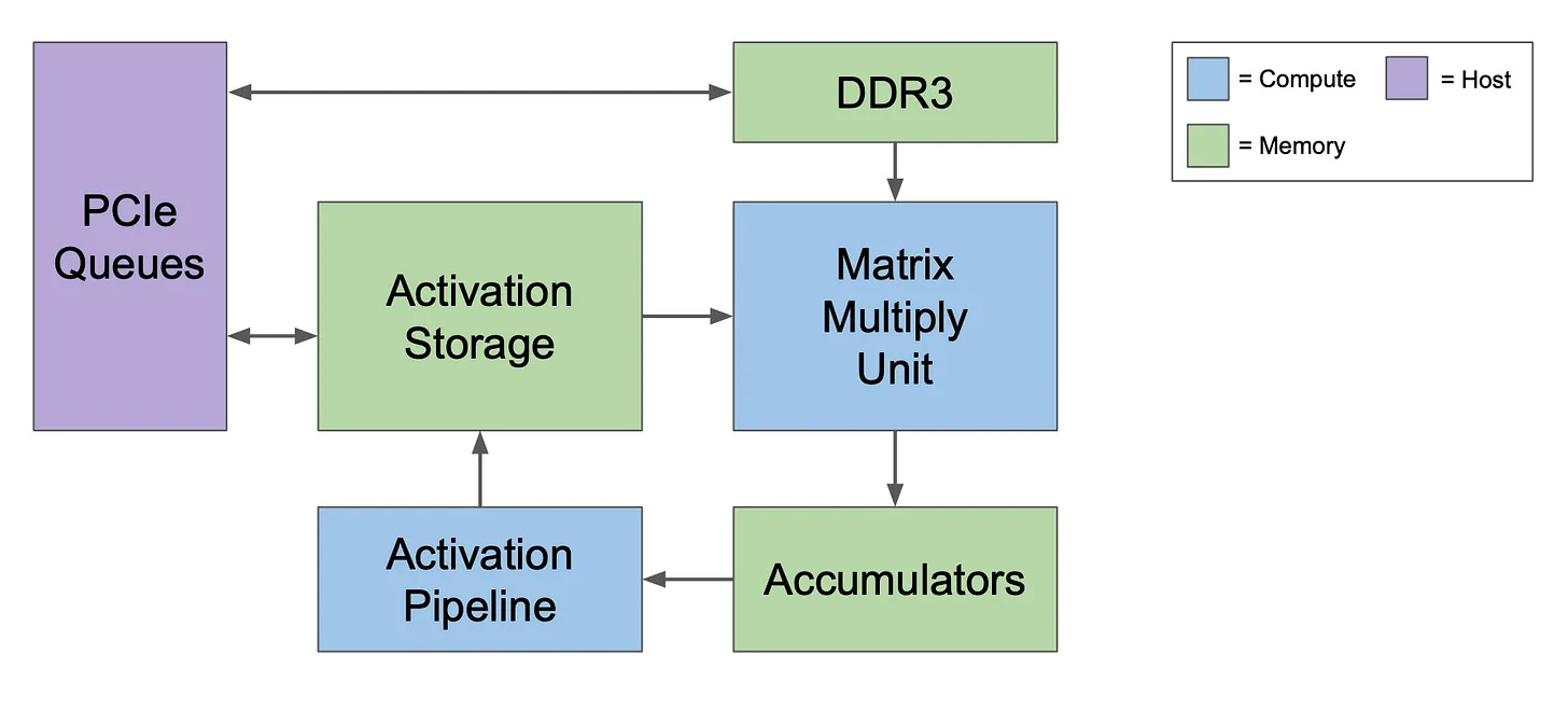 TPU v1 Architecture – Simplified