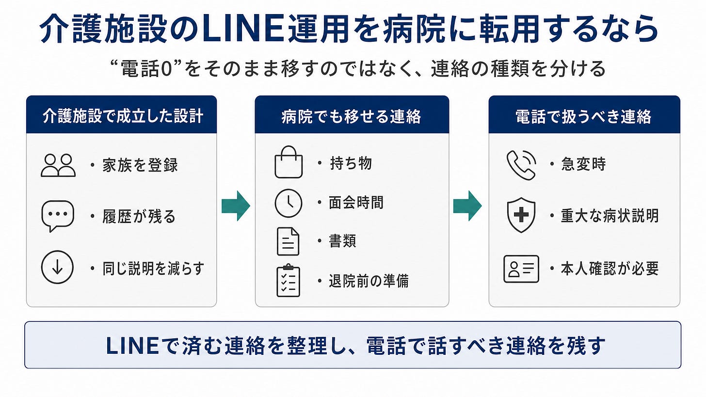 挿入図: 介護施設のLINE運用を病院に転用するなら