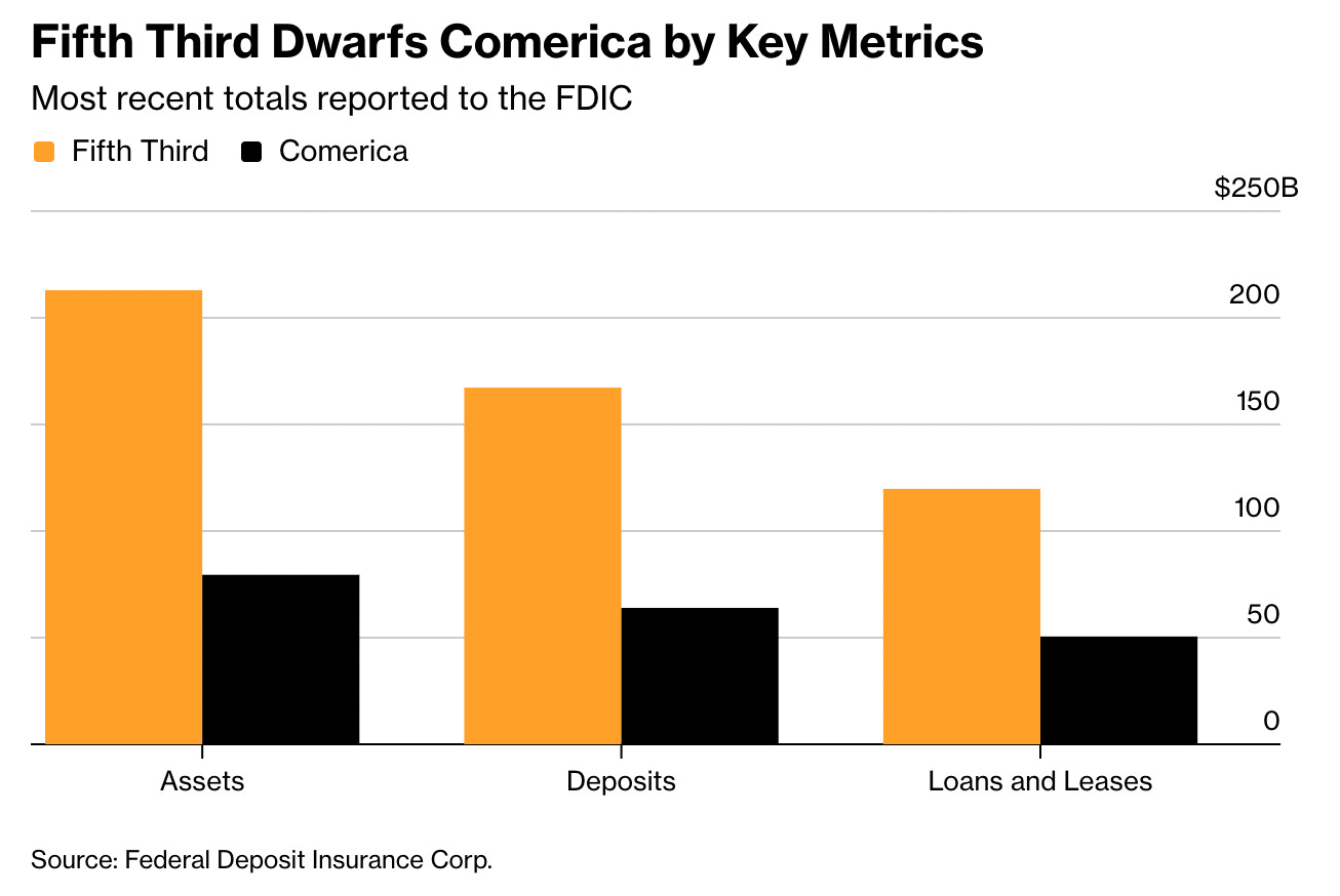 New Era for regional bank consolidation: Fifth Third to acquire Comerica  💰🏦; Coinbase is pursuing federal trust charter 👀🪙