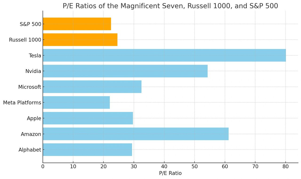 PE Ratio of Magnificent 7 Stocks vs S&P 500 and Russell 1000 Source: Macro-Markets.com