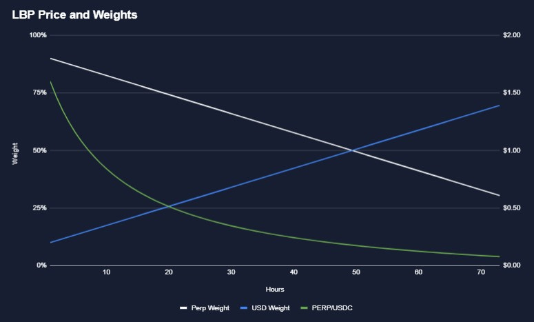 Get Ready for Balancer&#39;s First-Ever Liquidity Bootstrapping Pool ($PERP) -  Delphi Digital