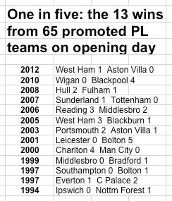 PL promoted 1 in 5 od wins