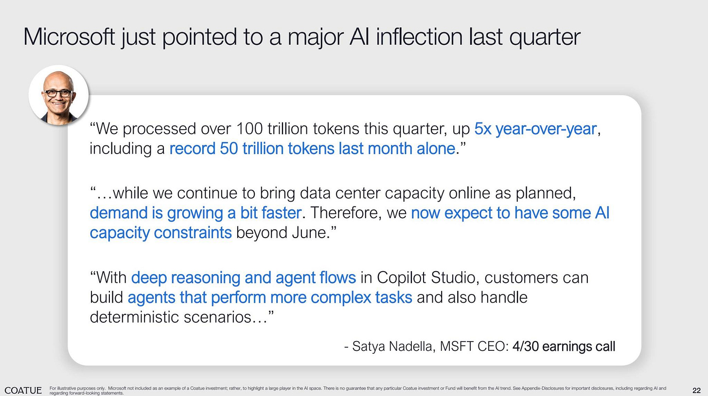 可能是 1 人和顯示的文字是「 Microsoft just pointed to a major AI inflection last quarter "We processed over 100 trillion tokens this quarter, up 5x year-oMe-yea, including a record 50 trillion tokens last month alone." "...while we continue to bring data center capacity online as planned, demandi is growing a bit faster. Therefore, we now to have some AI capacity constraints beyond June." "With deep reasoning and agent flows in Copilot Studio, customers can build agents that perform more complex tasks and also handle deterministic scenarios..." COATUE -Satya Nadella, MSFT CEO: 4/30 earnings call 22 สริยากาเรักลัากรารารน 」的圖像
