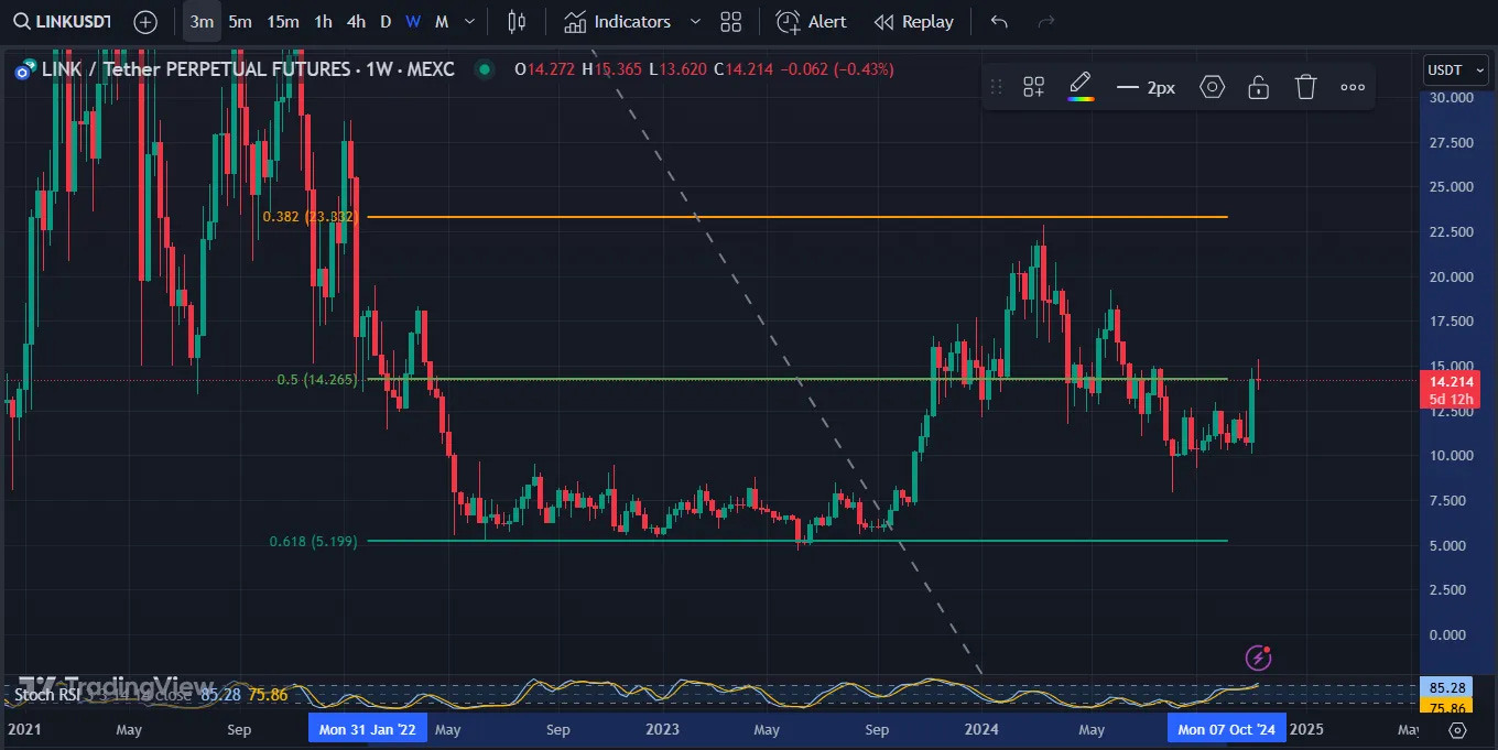 Chainlink Trading Tips: Avoid George’s FOMO Chainlink Trading Tips: Avoid George’s FOMO