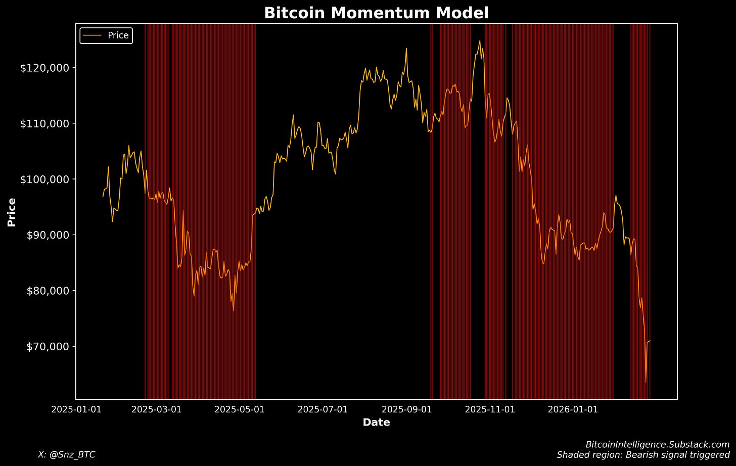 A graph of a bitcoin momentum model
Description automatically generated A graph of a bitcoin momentum model
Description automatically generated