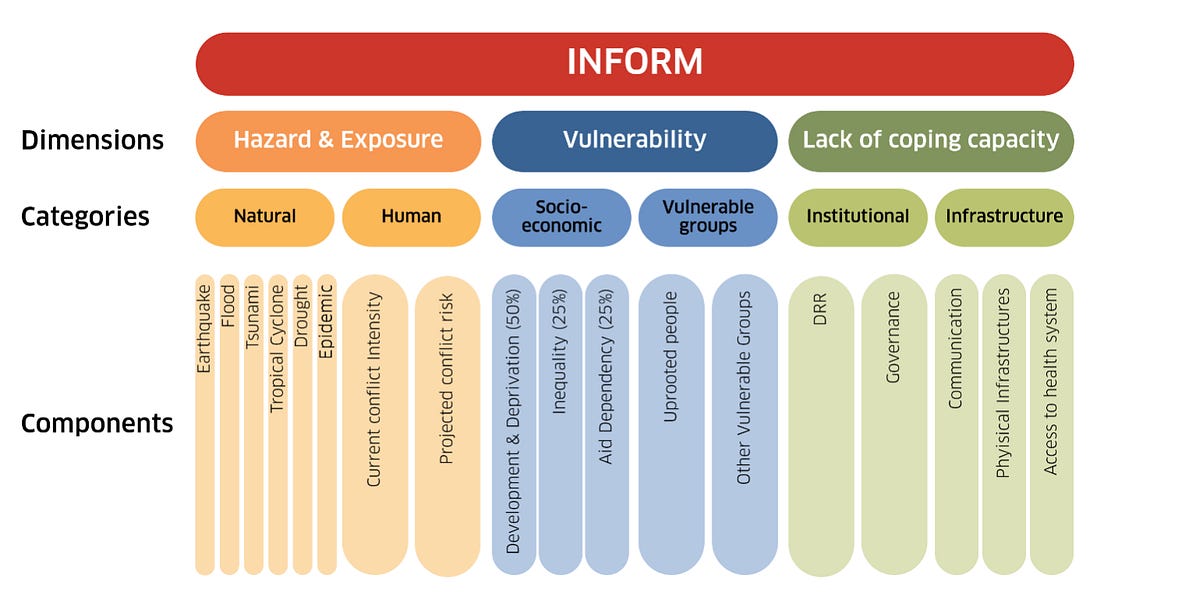 Mastering INFORM: A Strategic Tool for Disaster Risk Management