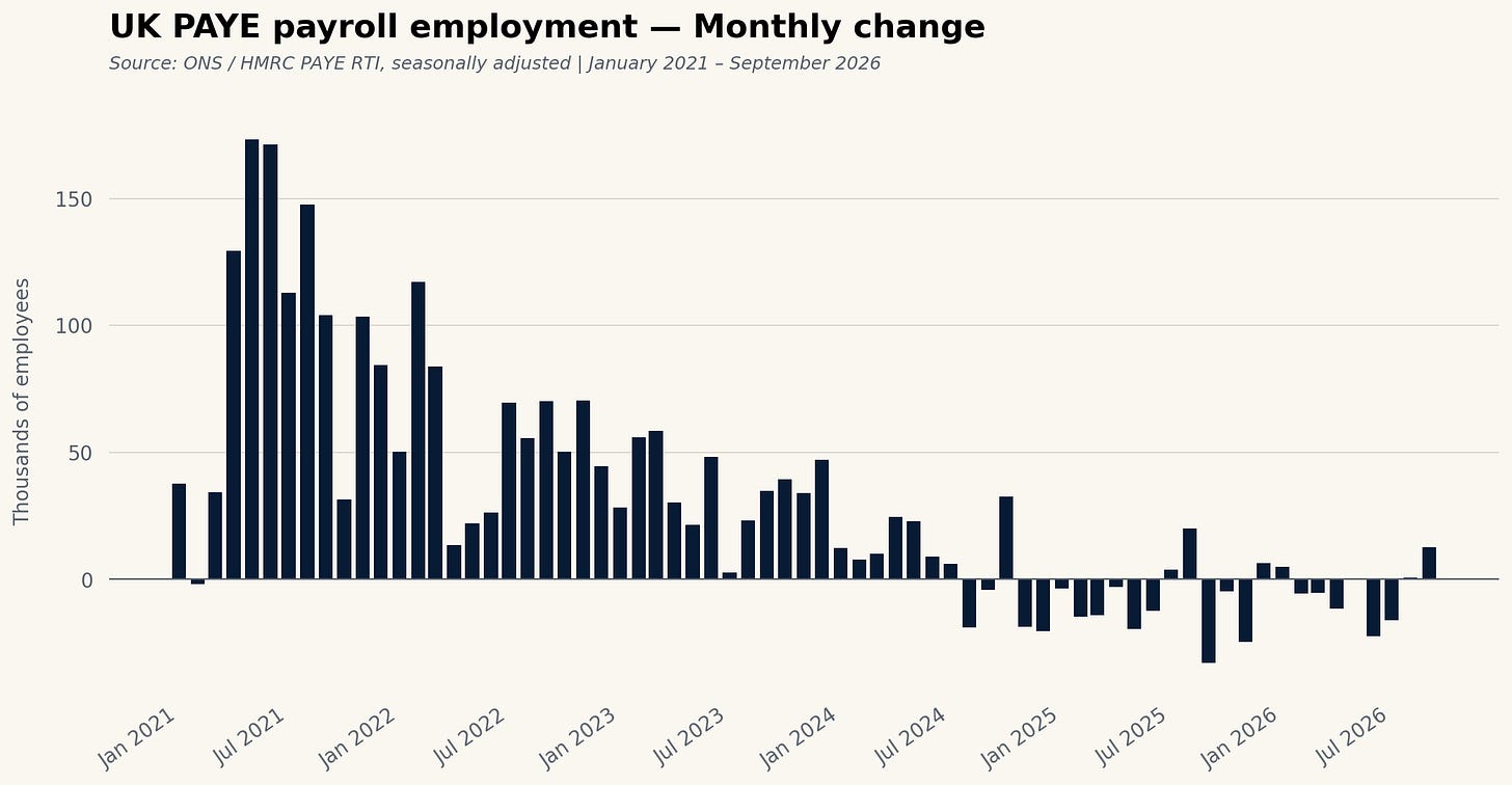 UK PAYE payroll employment monthly change — column chart UK PAYE payroll employment monthly change — column chart