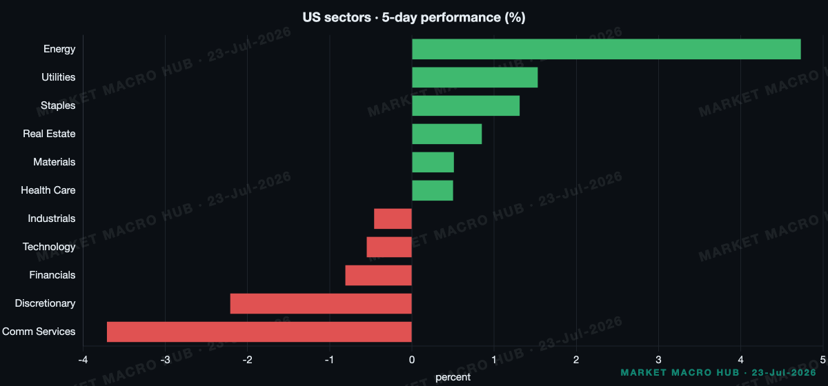 US sector performance US sector performance