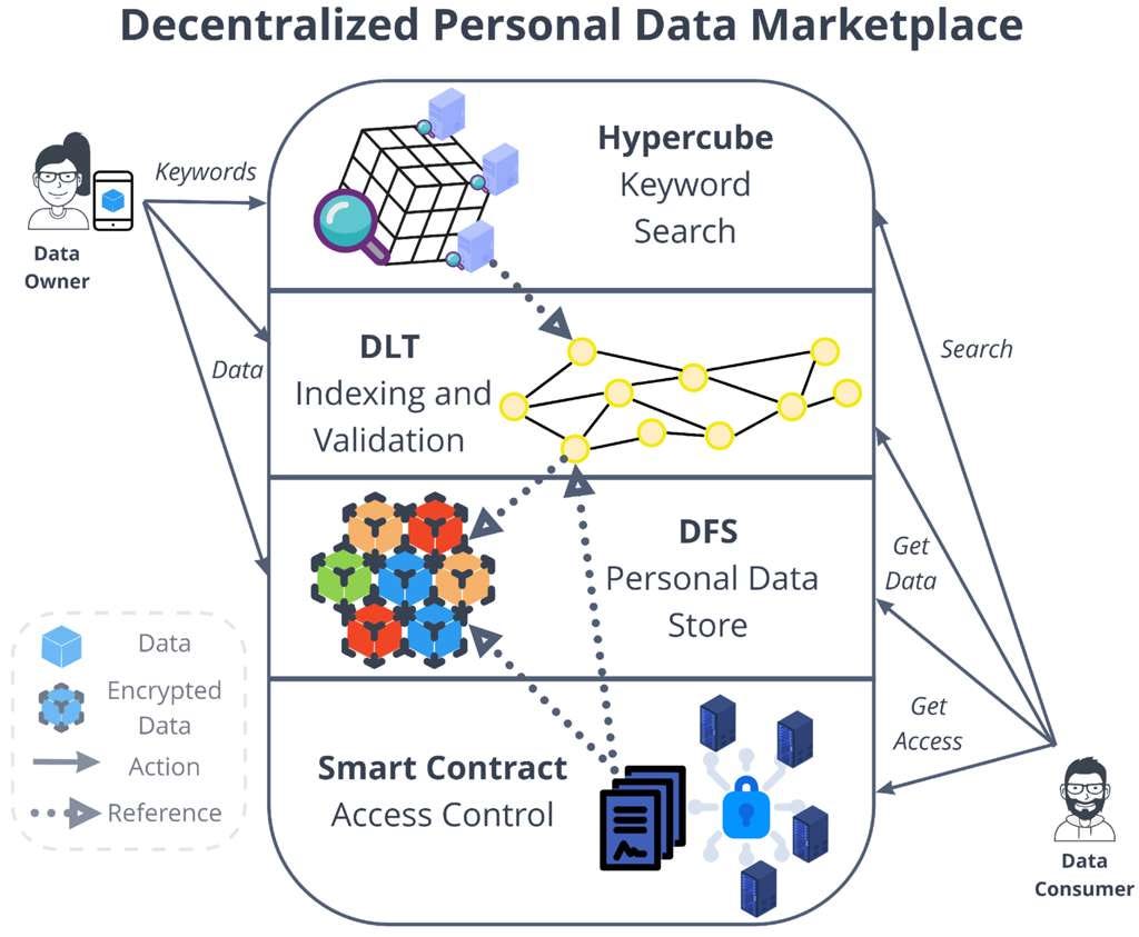 Decentralized Community Governance