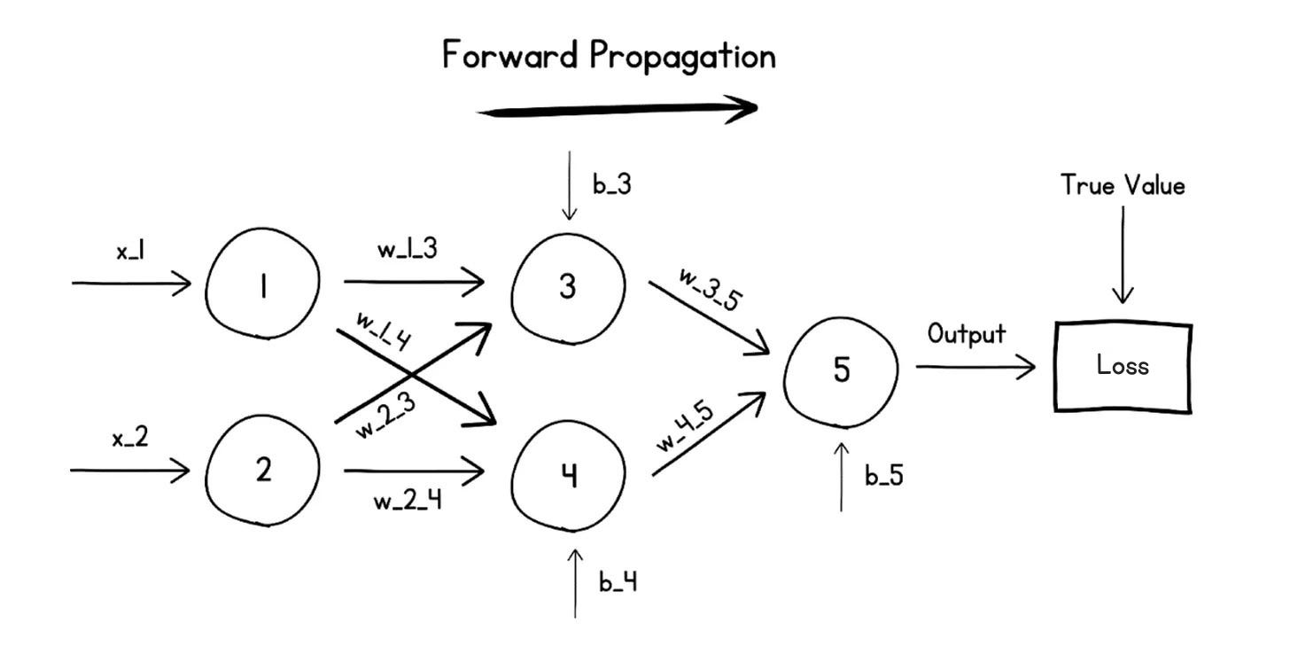 Neural Networks Explained In Plain English