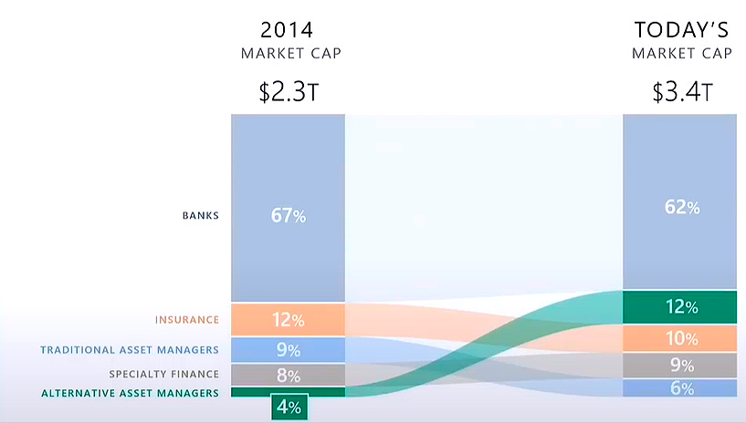 U.S. Financial Services Sector, total value with Alternative Asset Managers the fastest growing segment U.S. Financial Services Sector, total value with Alternative Asset Managers the fastest growing segment