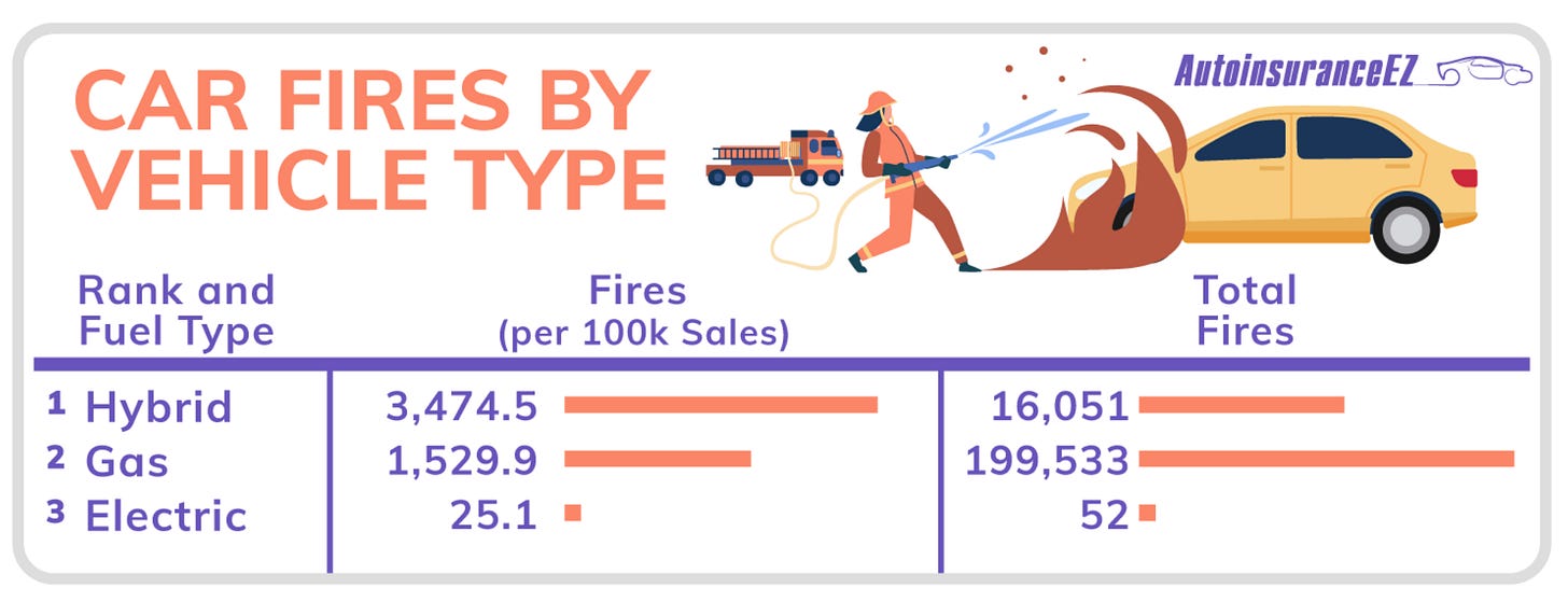 Study: Hybrids, ICE Cars Far More Likely Than EVs To Catch Fire