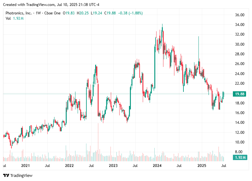 TradingView chart TradingView chart