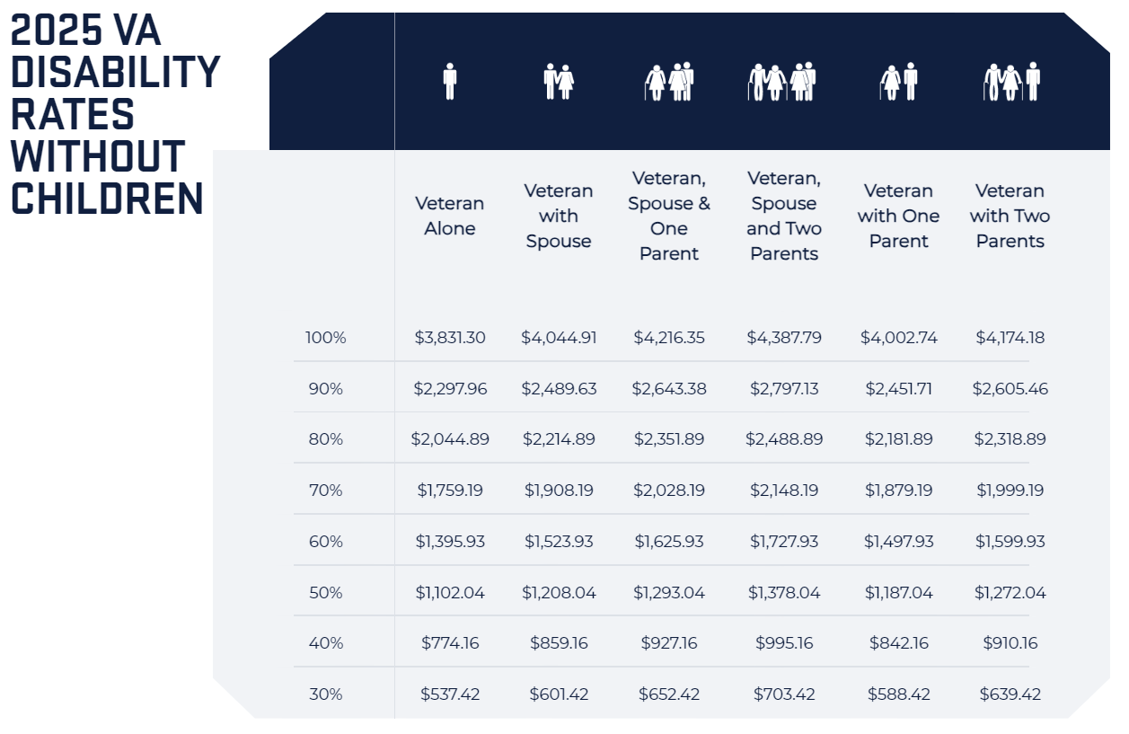 2025 VA Disability Rates without children