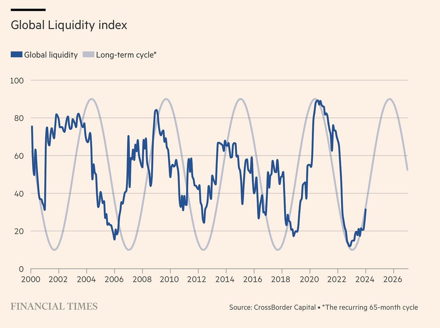 Barchart on X: "The recurring 65-month cycle of global liquidity ...