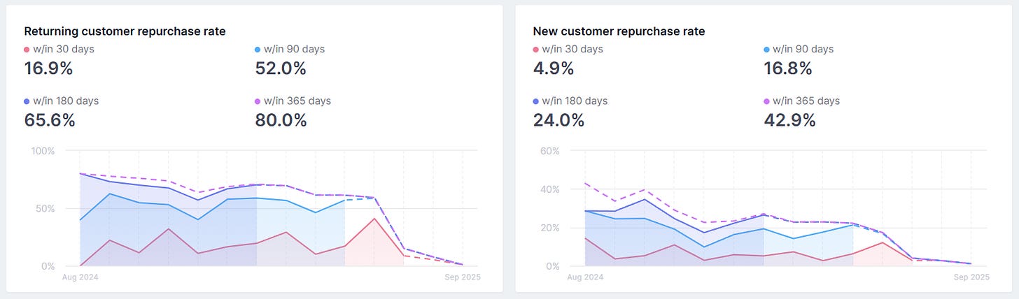 Recompra nuevos clientes vs recurrentes
