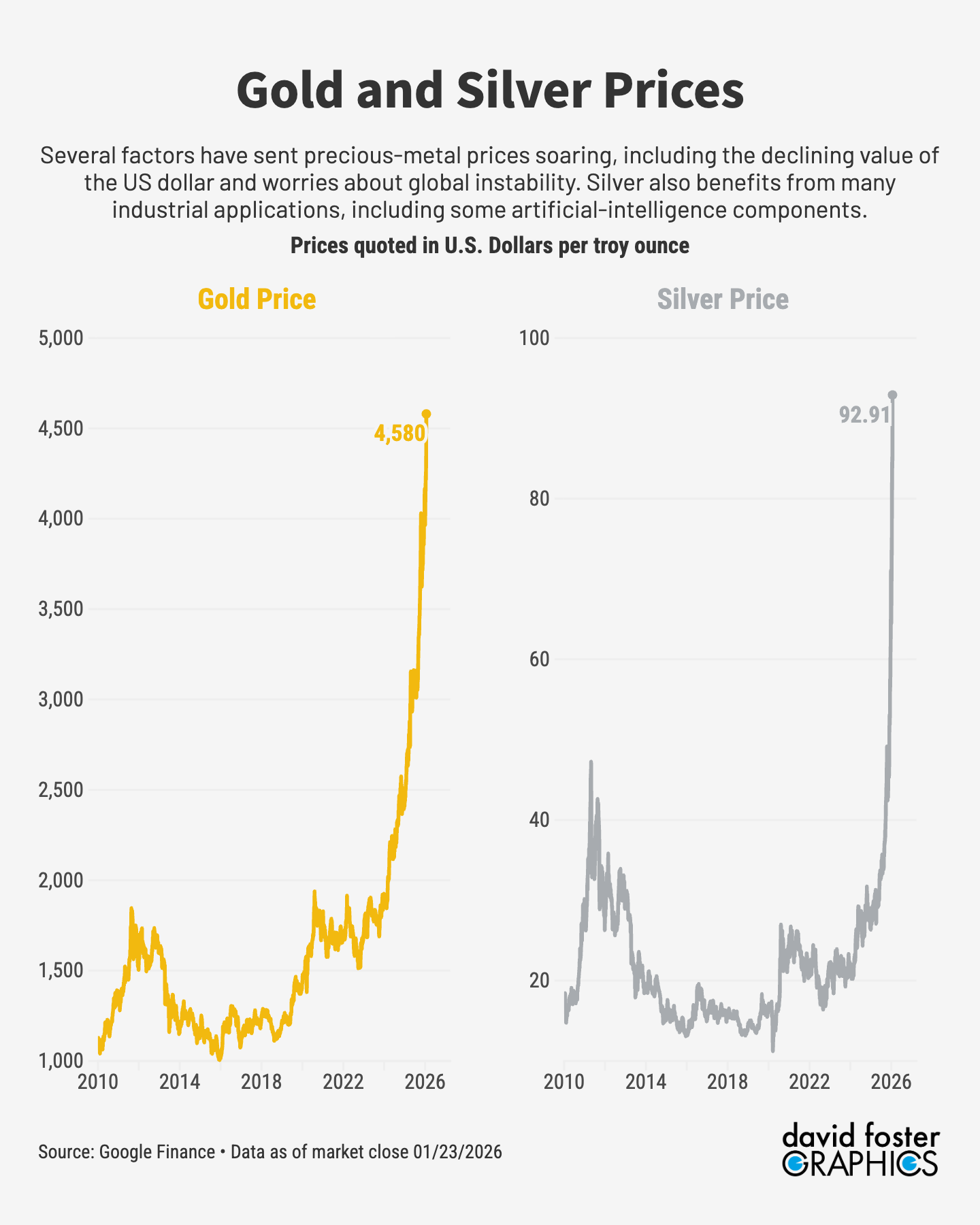 Charts showing gold and silver prices including huge gains since 2023