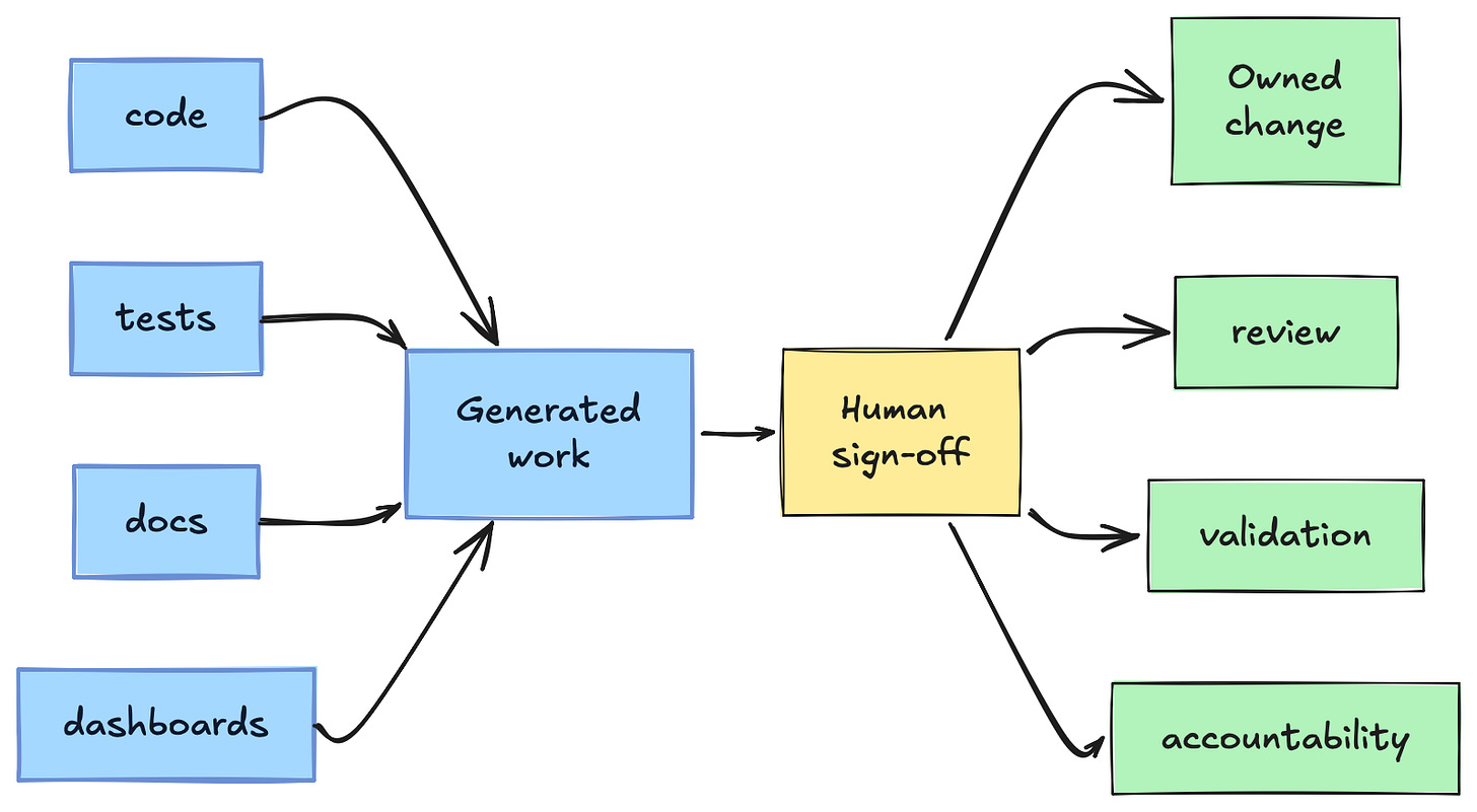 The faster the generation layer gets, the more explicit the verification and sign-off layers have to become. The faster the generation layer gets, the more explicit the verification and sign-off layers have to become.