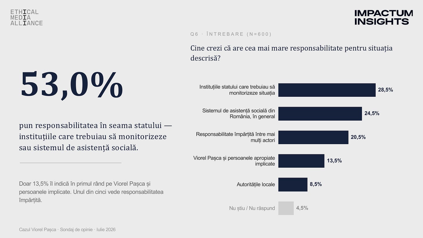 Q6 - Responsabilitate: 53% statul, 13,5% Viorel Pasca