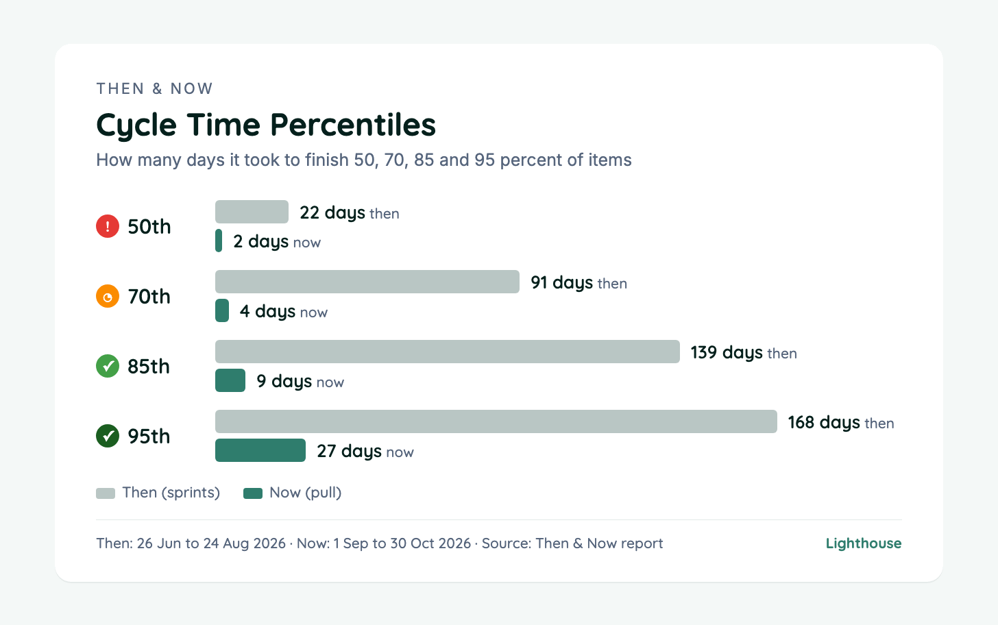 Cycle time percentiles then and now: 50th 22 to 2 days, 70th 91 to 4, 85th 139 to 9, 95th 168 to 27