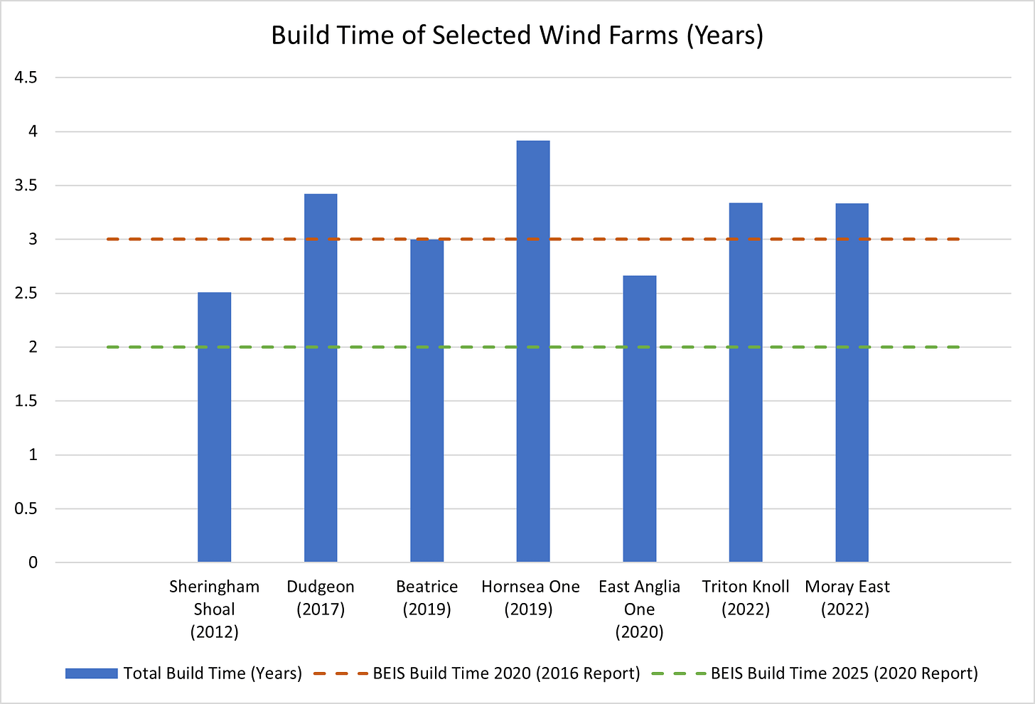 Build time for Offshore Wind remaining stable at around 3 years