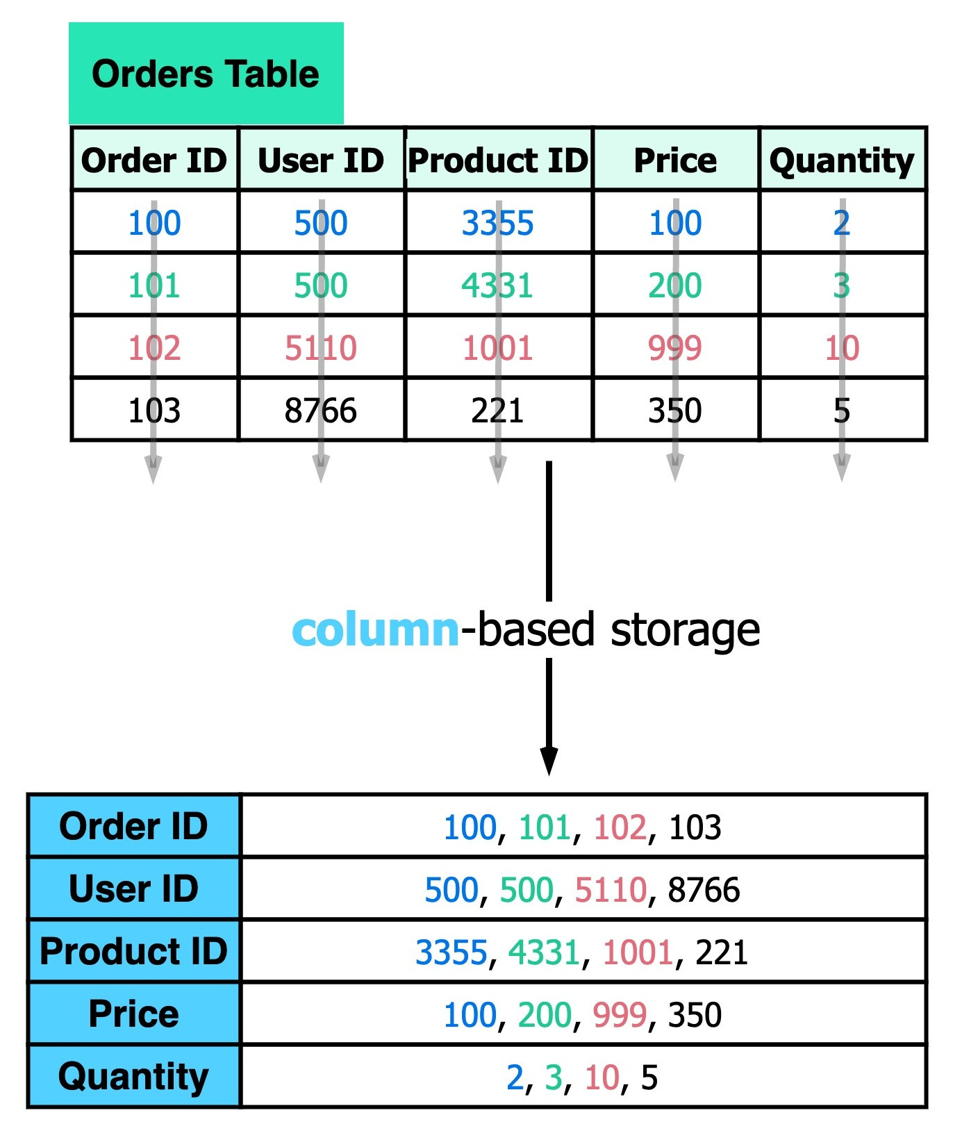 The image is an infographic comparing row-based and column-based databases. On the left, an "Orders Table" is shown with a row-based storage representation below it, where each row contains all data for a single order. On the right, a similar "Orders Table" shows a column-based storage representation, where each column's data is stored together. The table headings include Order ID, User ID, Product ID, Price, and Quantity, with corresponding values underneath. The tables are accompanied by arrows pointing downwards to their respective storage types. The graphic includes branding for "blog.bytebytego.com".