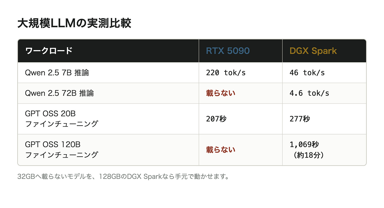 大規模LLMにおけるRTX 5090とDGX Sparkの実測比較