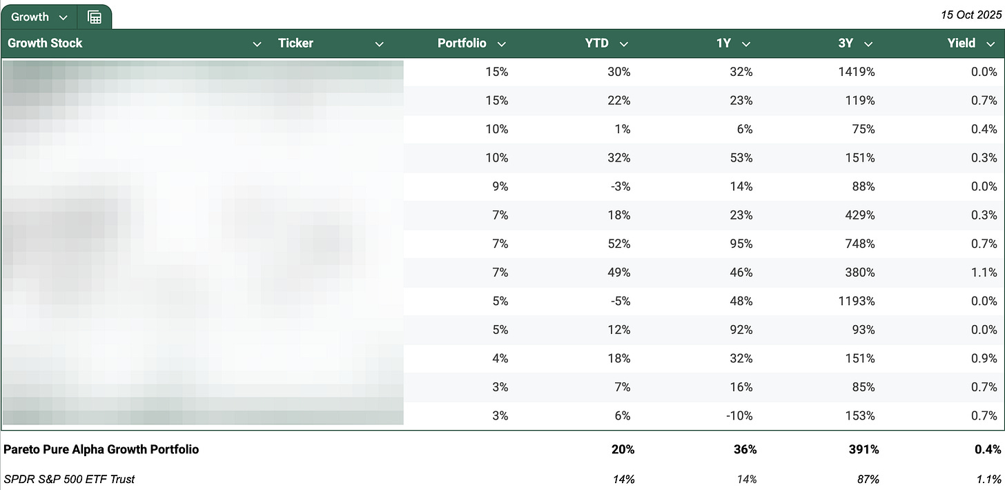 Performance table for Pareto Pure Alpha Growth Portfolio as of October 15, 2025, showing 13 holdings with portfolio allocation percentages and performance metrics. Stock names are partially obscured but columns show: Portfolio allocation (ranging from 15% to 2%), YTD returns (ranging from -2% to 53%), 1-year returns (ranging from -9% to 101%), 3-year returns (ranging from 78% to 1,415%), and dividend yields (ranging from 0.0% to 1.1%). The portfolio bottom line shows: 20% YTD return, 40% 1-year return, 398% 3-year return, and 0.4% yield. Benchmark SPDR S&P 500 ETF Trust comparison shows: 15% YTD, 16% 1-year, 89% 3-year, and 1.1% yield. The table demonstrates concentrated portfolio construction with top positions at 15% each, mid-tier positions at 10% and 6%, and smaller positions at 4%, 3%, and 2%. The data validates the 80/20 principle thesis: a handful of AI infrastructure and platform companies captured the majority of market value creation, with the concentrated portfolio delivering 4.5x the benchmark's three-year returns despite lower dividend yield.