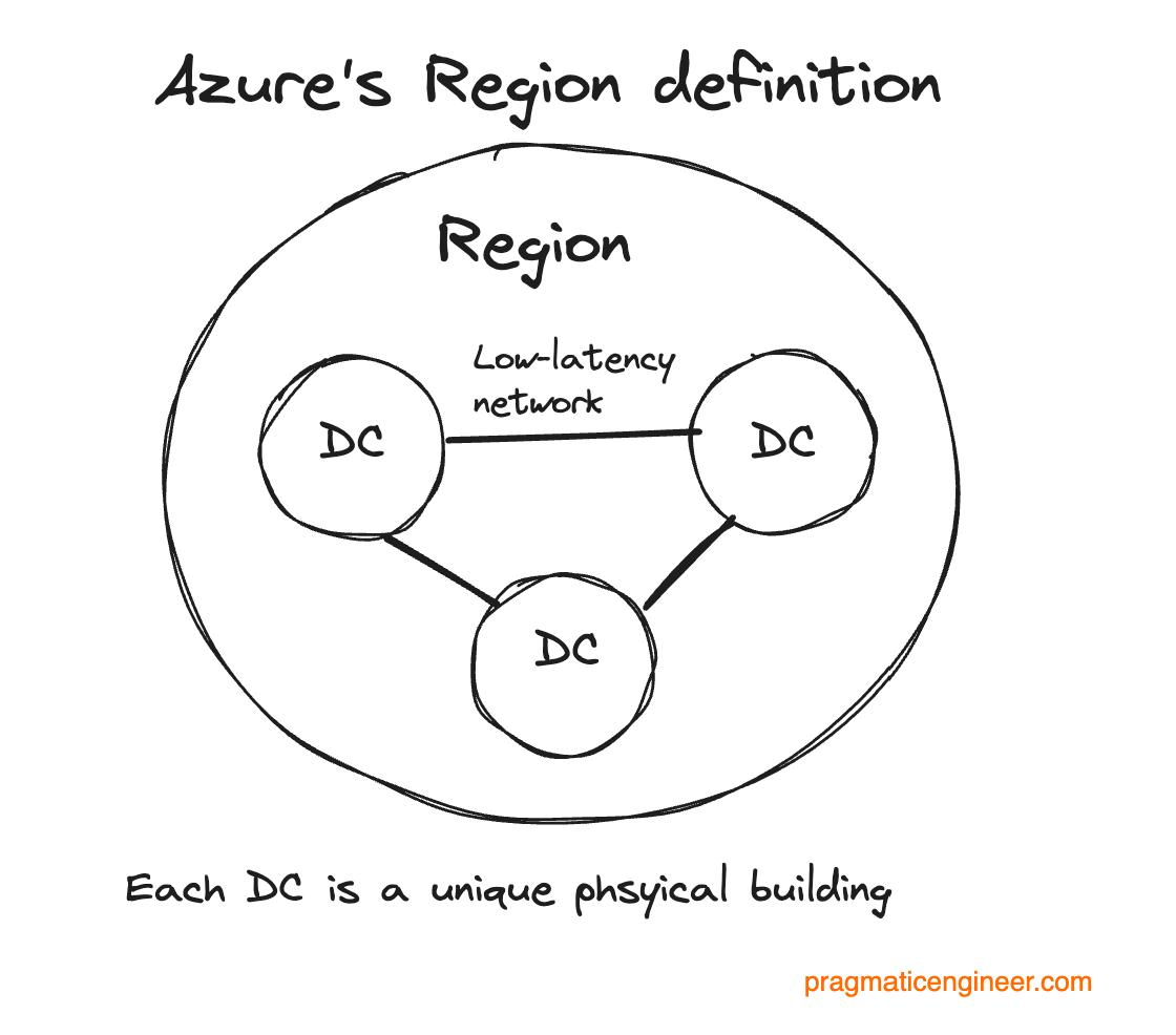 An Azure region consists of several "unique" physical buildings (data centers). It's not clear what "unique" means in terms of distance from one another.