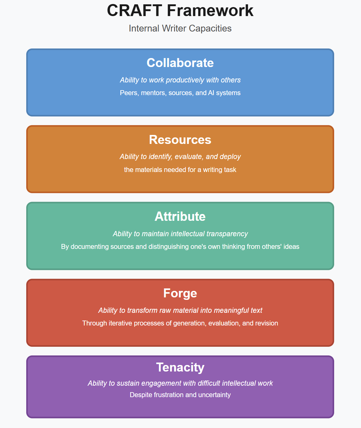 Craft Framework Format PreTexting: In Medias Res
