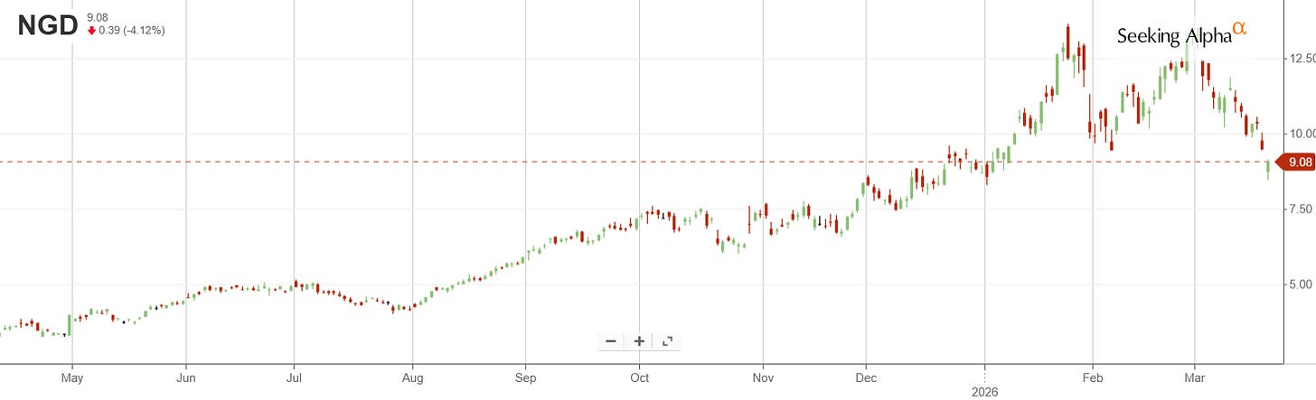 NGD stock price chart showing strong upward trend and volatility before sector pullback gold mining investment performance analysis NGD stock price chart showing strong upward trend and volatility before sector pullback gold mining investment performance analysis