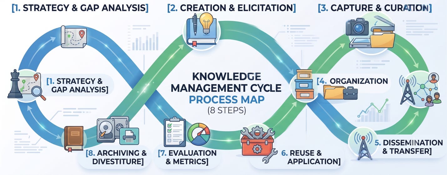 An infinity-shaped process map showing eight phases of the knowledge management lifecycle.