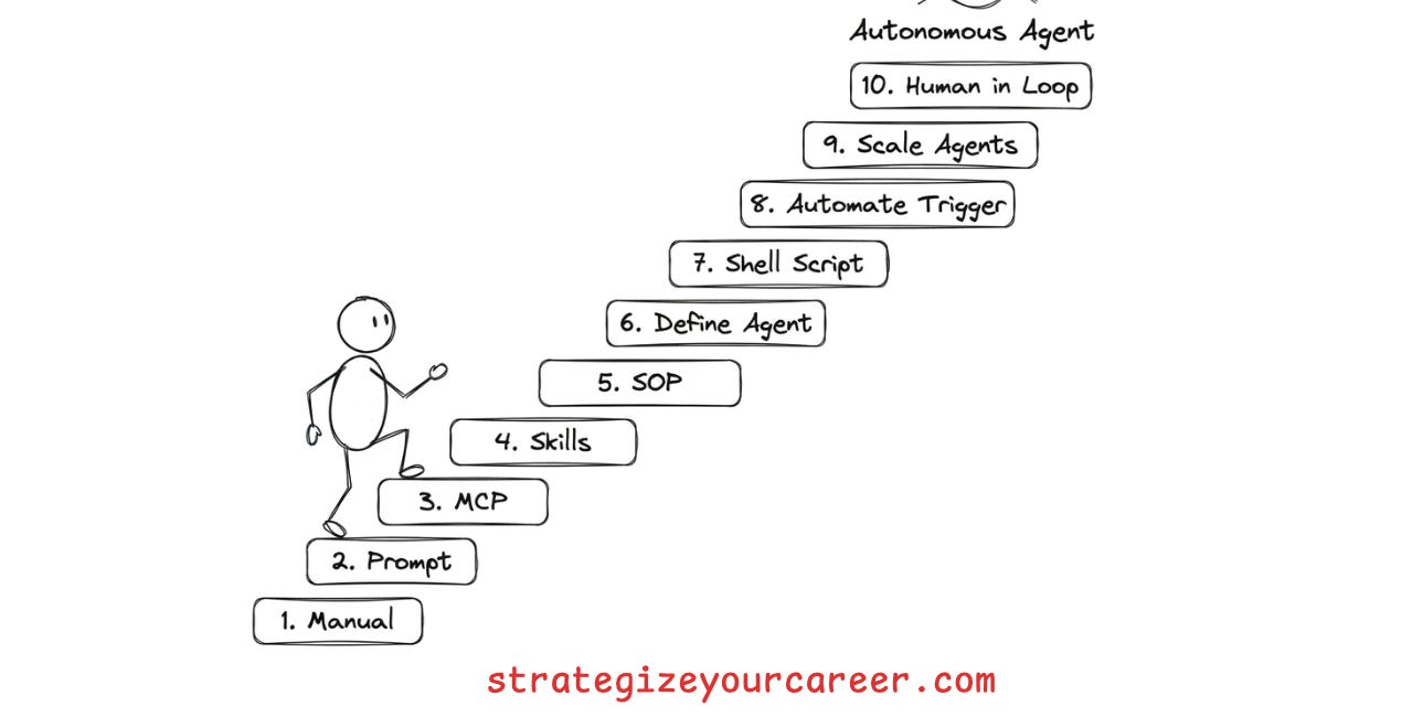 How I built an agent that works at Amazon while I sleep (10 steps)