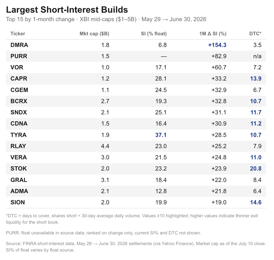 Largest Short-Interest Builds
Top 15 by 1-month change . XBI mid-caps ($1-5B) . May 29 -> June 30, 2026
Ticker
Mkt cap ($B)
SI (% float)
1M A SI (%)
DTC*
DMRA
1.8
6.8
+154.3
3.5
PURR
1.5
-
+82.9
n/a
VOR
1.0
17.1
+60.7
7.2
CAPR
1.2
28.1
+33.2
13.9
CGEM
1.1
24.5
+32.9
6.7
BCRX
2.7
19.3
+32.8
10.7
SNDX
2.1
25.1
+31.1
11.7
CDNA
1.5
16.4
+30.9
11.2
TYRA
1.9
37.1
+28.5
10.7
RLAY
4.4
23.0
+25.2
7.9
VERA
3.0
21.5
+24.8
11.0
STOK
2.0
23.2
+23.9
20.8
GRAL
3.1
18.4
+22.0
8.4
ADMA
2.1
12.8
+21.8
6.4
SION
2.0
19.9
+19.0
14.6
*DTC = days to cover, shares short + 30-day average daily volume. Values ≥10 highlighted; higher values indicate thinner exit
liquidity for the short book.
PURR: float unavailable in source data; ranked on change only, current SI% and DTC not shown.
Source: FINRA short-interest data, May 29 -> June 30, 2026 settlements (via Yahoo Finance). Market cap as of the July 10 close.
SI% of float varies by float source. Largest Short-Interest Builds
Top 15 by 1-month change . XBI mid-caps ($1-5B) . May 29 -> June 30, 2026
Ticker
Mkt cap ($B)
SI (% float)
1M A SI (%)
DTC*
DMRA
1.8
6.8
+154.3
3.5
PURR
1.5
-
+82.9
n/a
VOR
1.0
17.1
+60.7
7.2
CAPR
1.2
28.1
+33.2
13.9
CGEM
1.1
24.5
+32.9
6.7
BCRX
2.7
19.3
+32.8
10.7
SNDX
2.1
25.1
+31.1
11.7
CDNA
1.5
16.4
+30.9
11.2
TYRA
1.9
37.1
+28.5
10.7
RLAY
4.4
23.0
+25.2
7.9
VERA
3.0
21.5
+24.8
11.0
STOK
2.0
23.2
+23.9
20.8
GRAL
3.1
18.4
+22.0
8.4
ADMA
2.1
12.8
+21.8
6.4
SION
2.0
19.9
+19.0
14.6
*DTC = days to cover, shares short + 30-day average daily volume. Values ≥10 highlighted; higher values indicate thinner exit
liquidity for the short book.
PURR: float unavailable in source data; ranked on change only, current SI% and DTC not shown.
Source: FINRA short-interest data, May 29 -> June 30, 2026 settlements (via Yahoo Finance). Market cap as of the July 10 close.
SI% of float varies by float source.