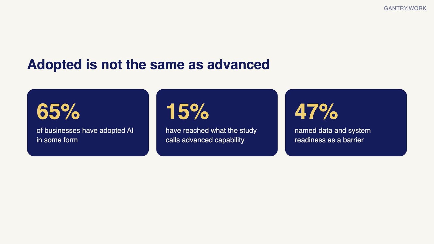 UOB study figures: 65% of businesses have adopted AI in some form; 15% have reached advanced capability; 47% named data and system readiness as a barrier UOB study figures: 65% of businesses have adopted AI in some form; 15% have reached advanced capability; 47% named data and system readiness as a barrier