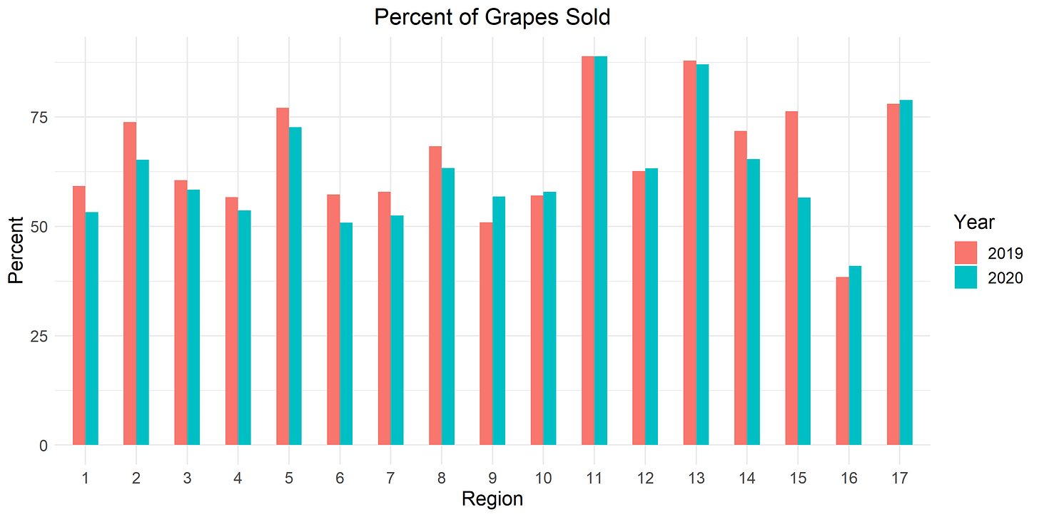 Wine grape sales