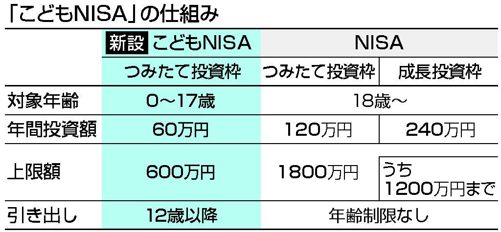 画像・写真:「こどもNISA」2027年スタート 子育て世帯の資産形成後押し―税制改正:時事ドットコム 画像・写真:「こどもNISA」2027年スタート 子育て世帯の資産形成後押し―税制改正:時事ドットコム