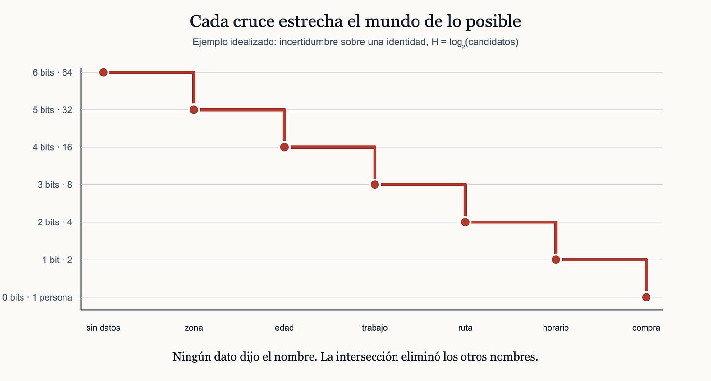 Cada cruce reduce el conjunto de identidades posibles Cada cruce reduce el conjunto de identidades posibles