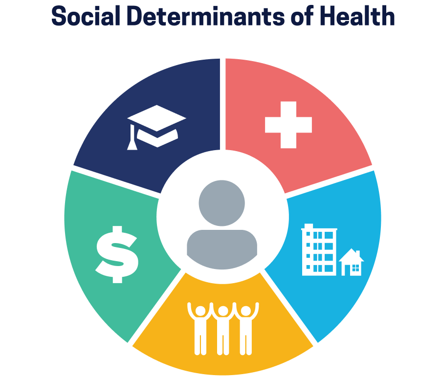 File:HealthyPeople2030SDOHGraphic.png - Wikimedia Commons