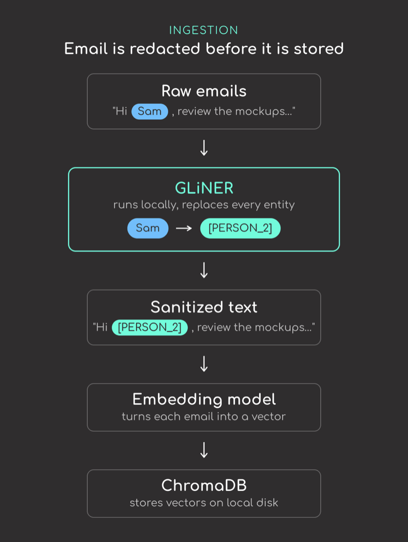 Ingestion flow: raw emails are redacted by GLiNER, embedded, and stored in ChromaDB, all locally. Ingestion flow: raw emails are redacted by GLiNER, embedded, and stored in ChromaDB, all locally.