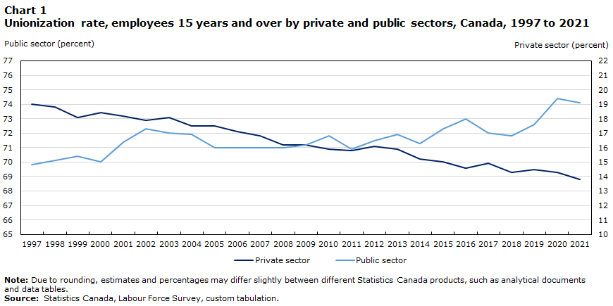Trade union density rate, 1997 to 2021