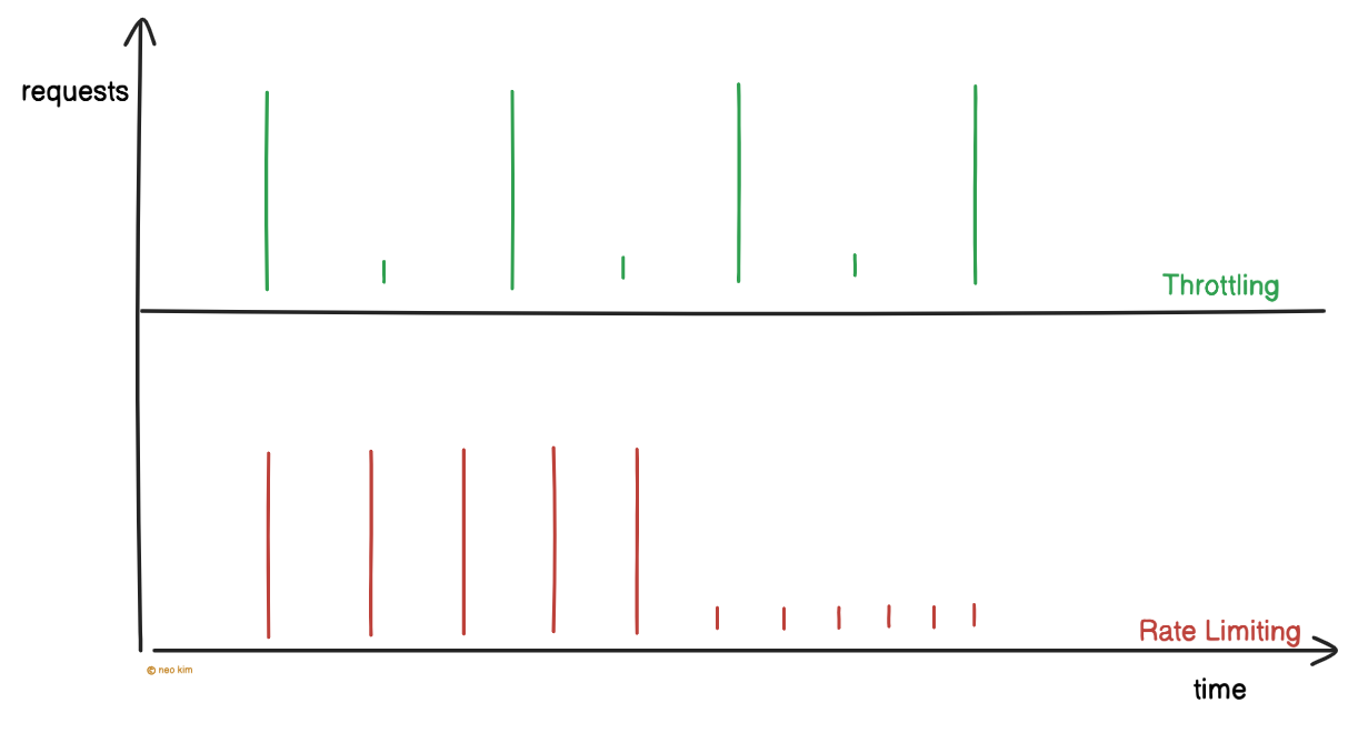 Rate Limiting vs Throttling