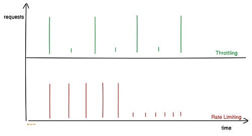 Rate Limiting vs Throttling Rate Limiting vs Throttling